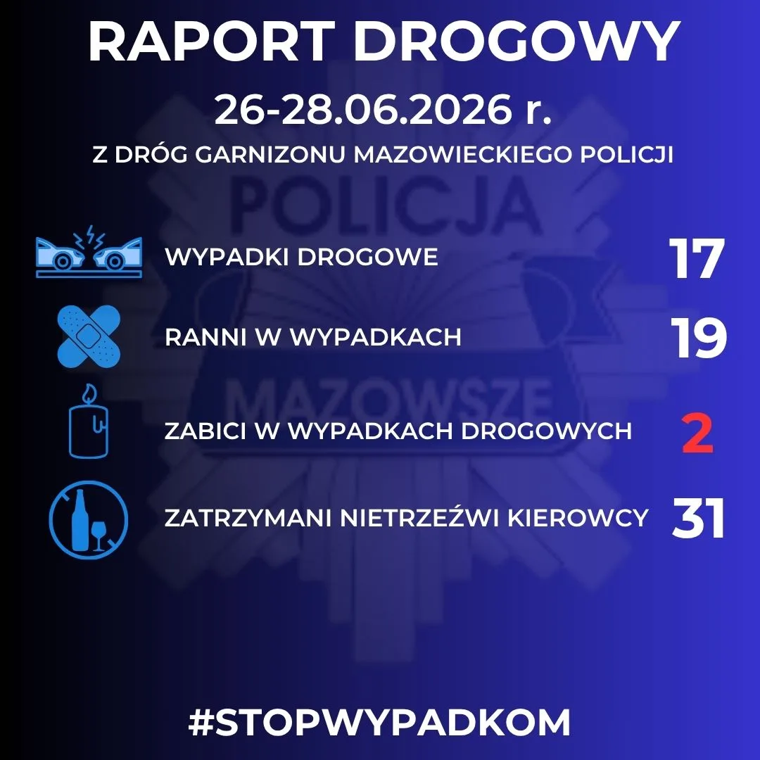Na Mazowszu podczas pierwszego wakacyjnego weekendu: 17 wypadków, dwie ofiary śmiertelne, 19 rannych