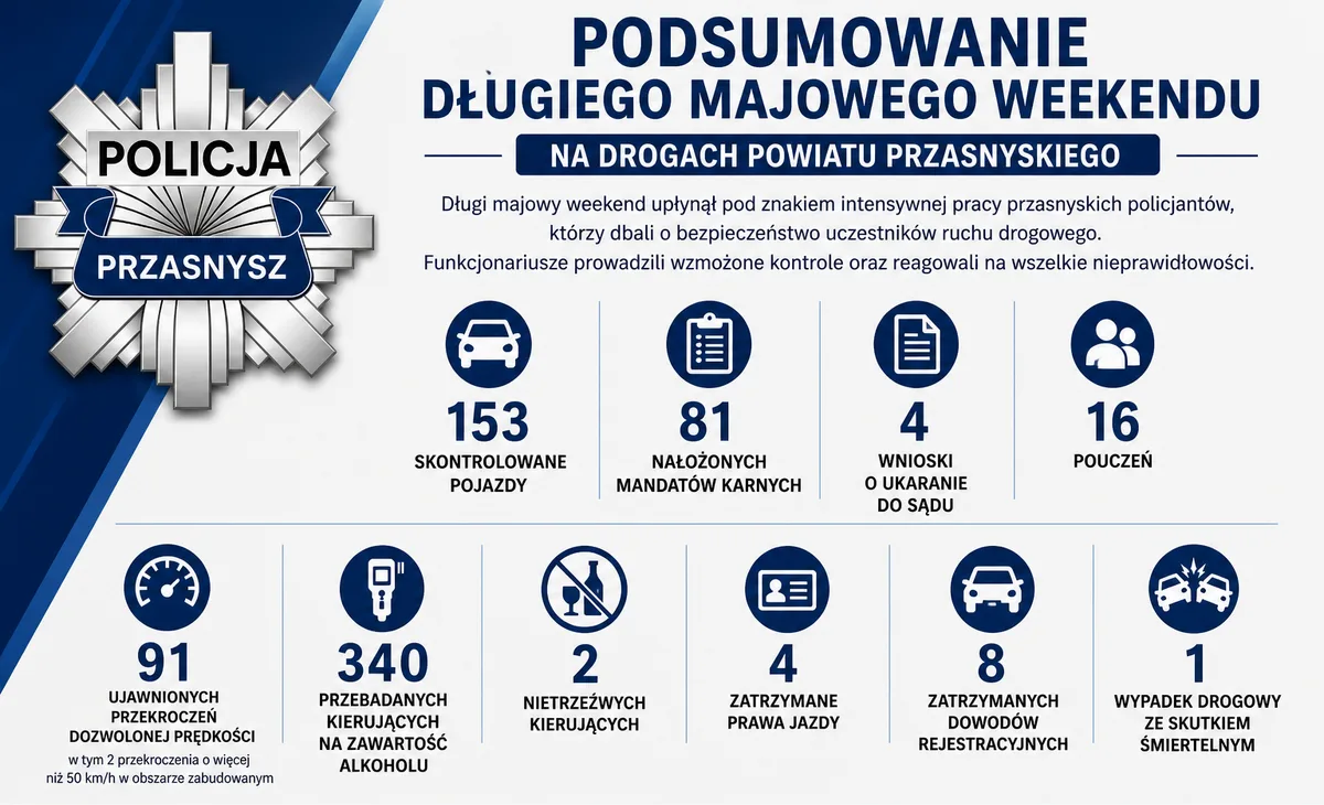 Podsumowanie działań policji podczas długiego weekendu majowego 2026 w powiecie przasnyskim