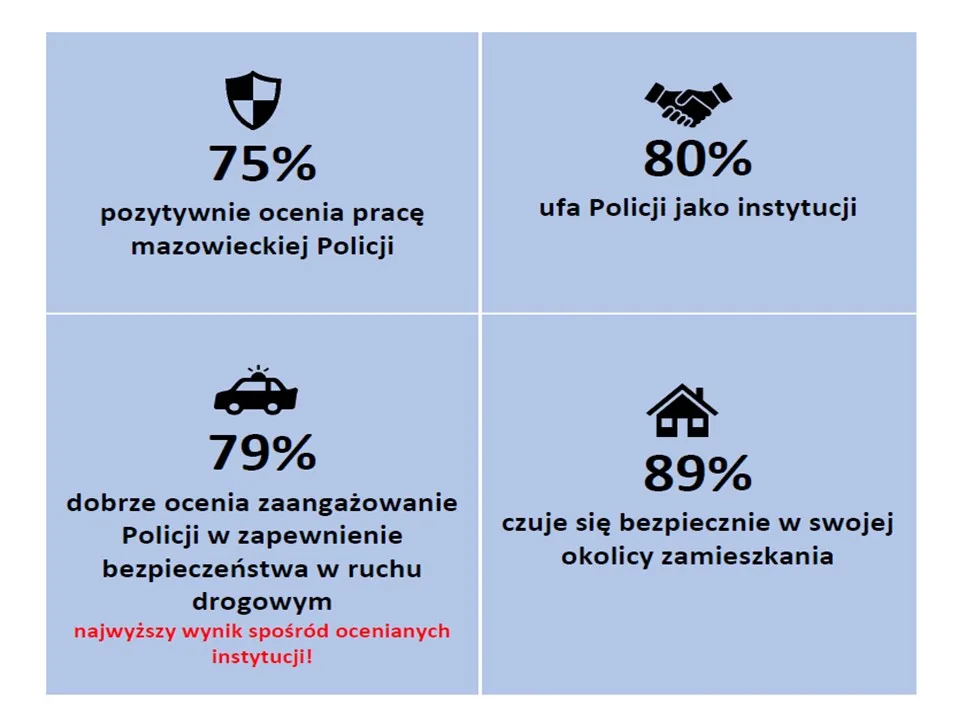 Wyniki Społecznej Oceny Pracy Policji w Mazowszu